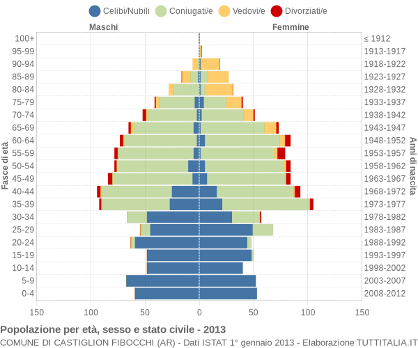 Grafico Popolazione per età, sesso e stato civile Comune di Castiglion Fibocchi (AR)
