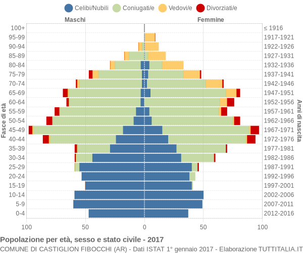 Grafico Popolazione per età, sesso e stato civile Comune di Castiglion Fibocchi (AR)