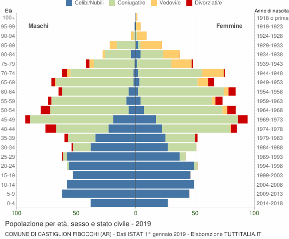 Grafico Popolazione per età, sesso e stato civile Comune di Castiglion Fibocchi (AR)