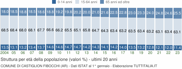 Grafico struttura della popolazione Comune di Castiglion Fibocchi (AR)