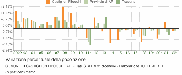 Variazione percentuale della popolazione Comune di Castiglion Fibocchi (AR)