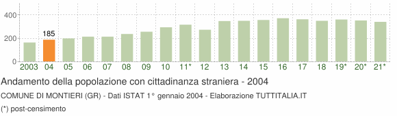 Grafico andamento popolazione stranieri Comune di Montieri (GR)