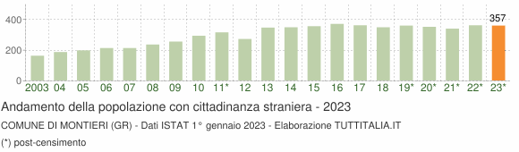 Grafico andamento popolazione stranieri Comune di Montieri (GR)