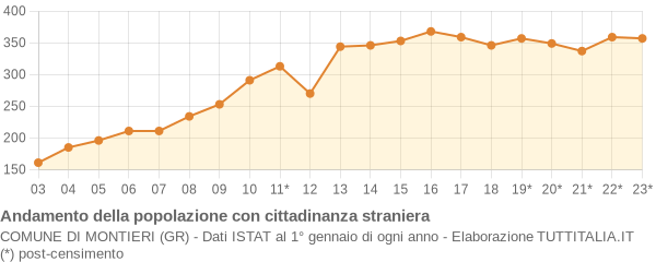 Andamento popolazione stranieri Comune di Montieri (GR)