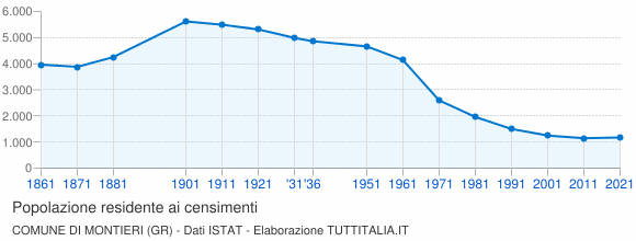 Grafico andamento storico popolazione Comune di Montieri (GR)