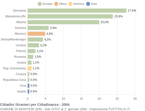 Grafico cittadinanza stranieri - Montieri 2004