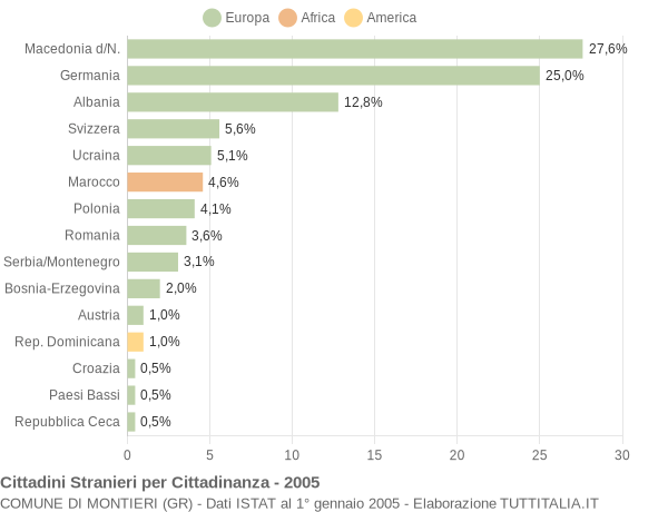 Grafico cittadinanza stranieri - Montieri 2005