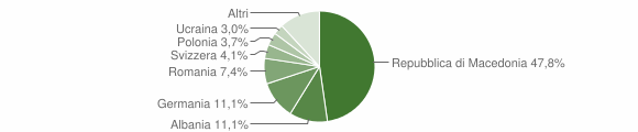 Grafico cittadinanza stranieri - Montieri 2012