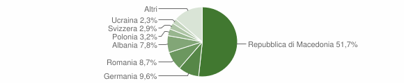 Grafico cittadinanza stranieri - Montieri 2013