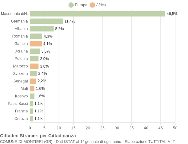 Grafico cittadinanza stranieri - Montieri 2016