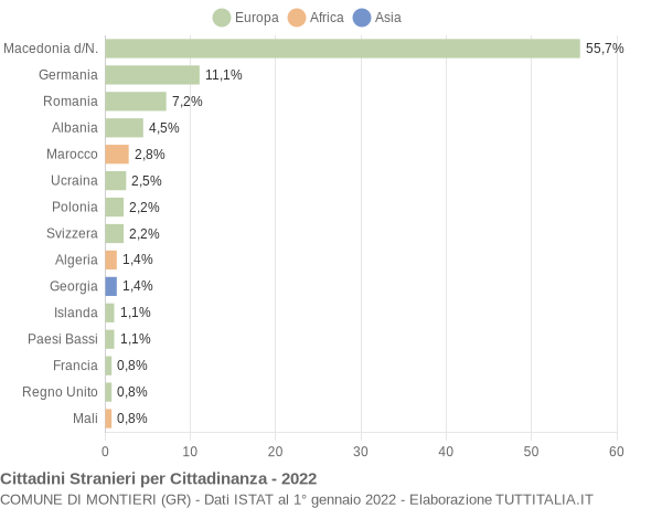 Grafico cittadinanza stranieri - Montieri 2022