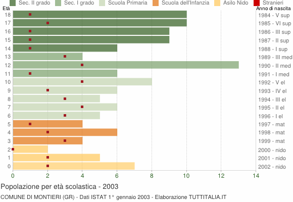 Grafico Popolazione in età scolastica - Montieri 2003