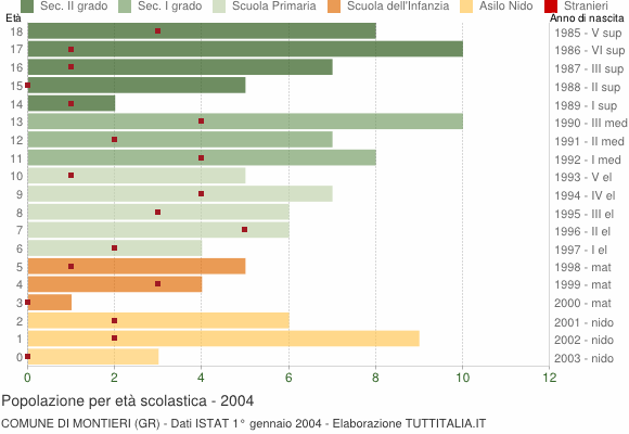 Grafico Popolazione in età scolastica - Montieri 2004