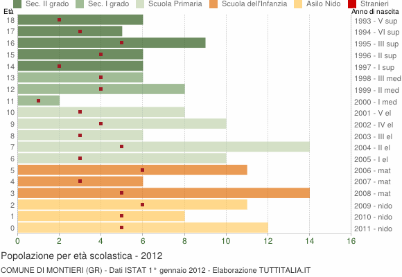 Grafico Popolazione in età scolastica - Montieri 2012