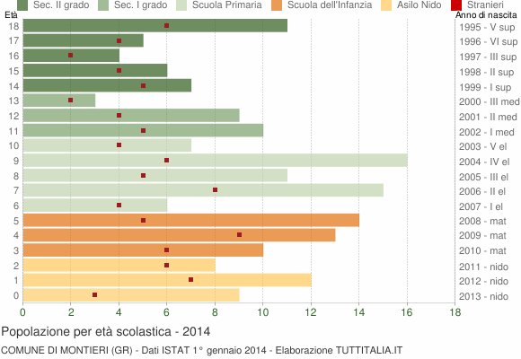 Grafico Popolazione in età scolastica - Montieri 2014