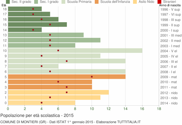 Grafico Popolazione in età scolastica - Montieri 2015