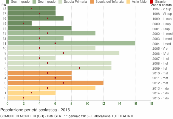 Grafico Popolazione in età scolastica - Montieri 2016