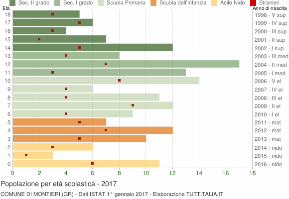 Grafico Popolazione in età scolastica - Montieri 2017