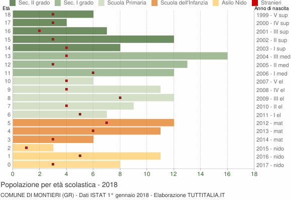 Grafico Popolazione in età scolastica - Montieri 2018