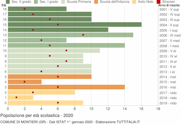 Grafico Popolazione in età scolastica - Montieri 2020