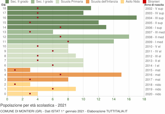 Grafico Popolazione in età scolastica - Montieri 2021