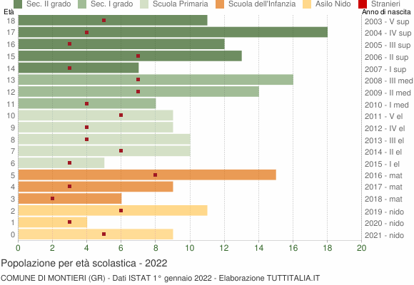 Grafico Popolazione in età scolastica - Montieri 2022