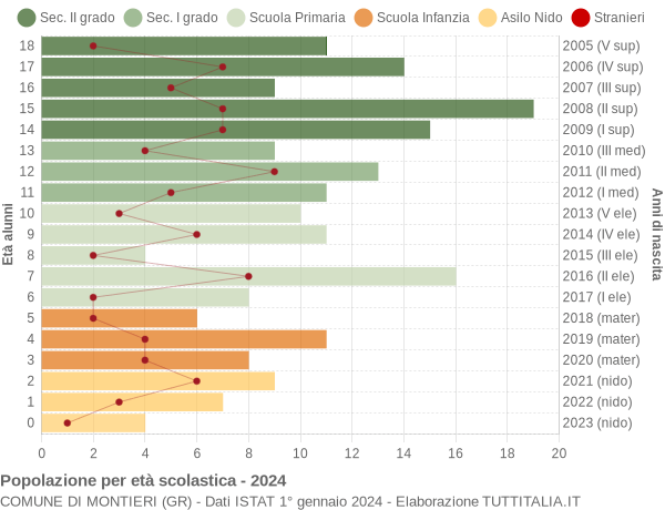 Grafico Popolazione in età scolastica - Montieri 2024