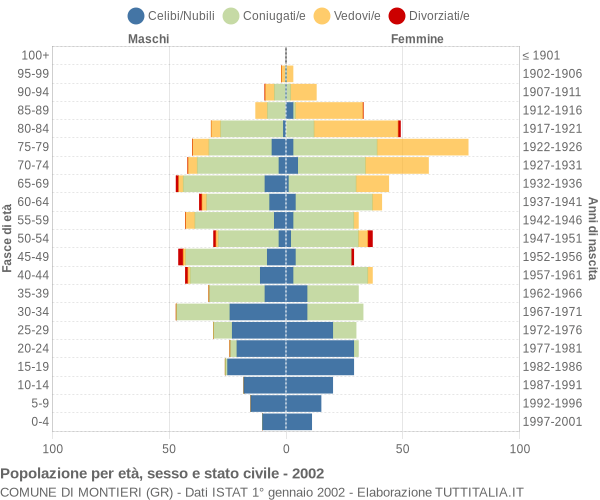 Grafico Popolazione per età, sesso e stato civile Comune di Montieri (GR)