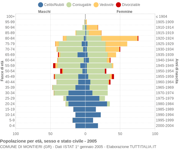 Grafico Popolazione per età, sesso e stato civile Comune di Montieri (GR)