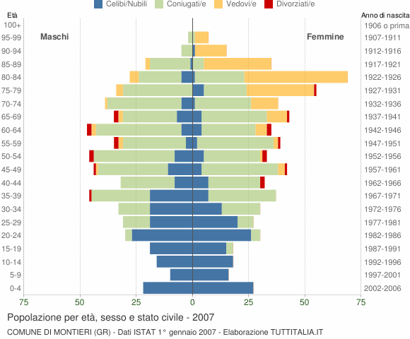 Grafico Popolazione per età, sesso e stato civile Comune di Montieri (GR)