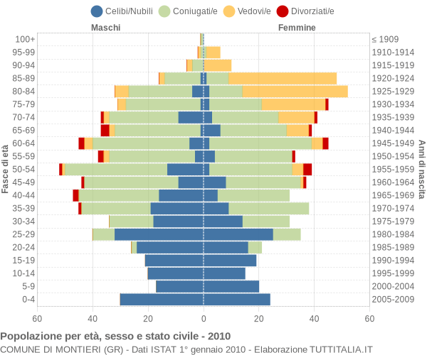 Grafico Popolazione per età, sesso e stato civile Comune di Montieri (GR)