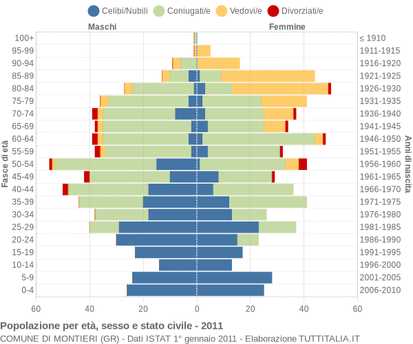 Grafico Popolazione per età, sesso e stato civile Comune di Montieri (GR)