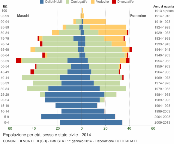 Grafico Popolazione per età, sesso e stato civile Comune di Montieri (GR)