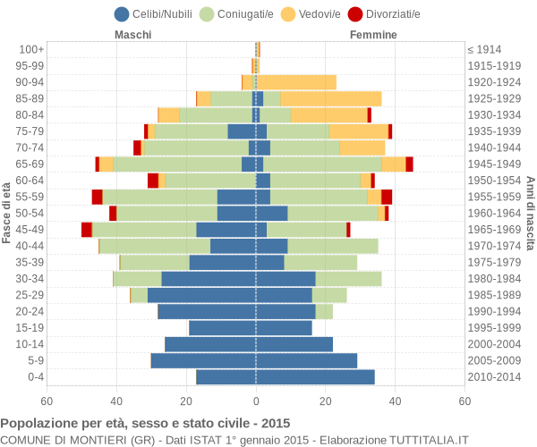 Grafico Popolazione per età, sesso e stato civile Comune di Montieri (GR)