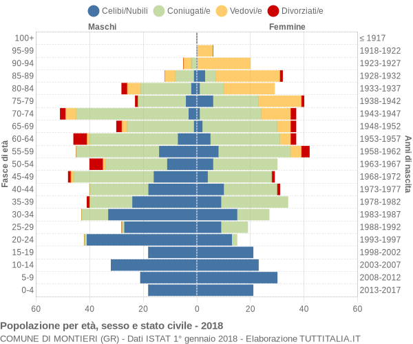 Grafico Popolazione per età, sesso e stato civile Comune di Montieri (GR)