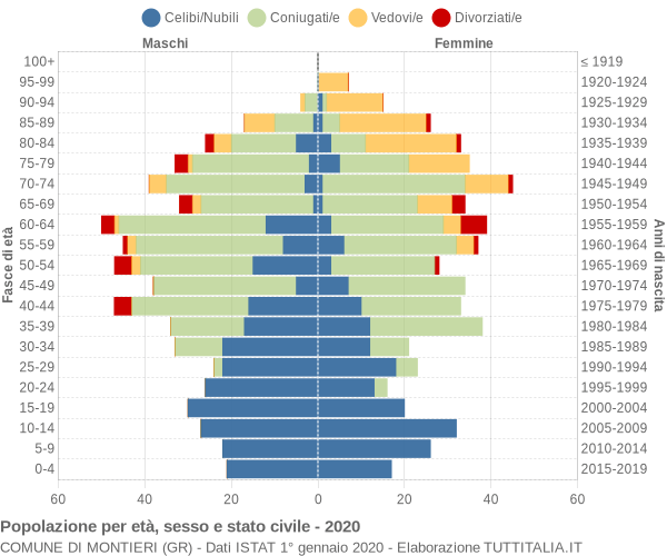 Grafico Popolazione per età, sesso e stato civile Comune di Montieri (GR)