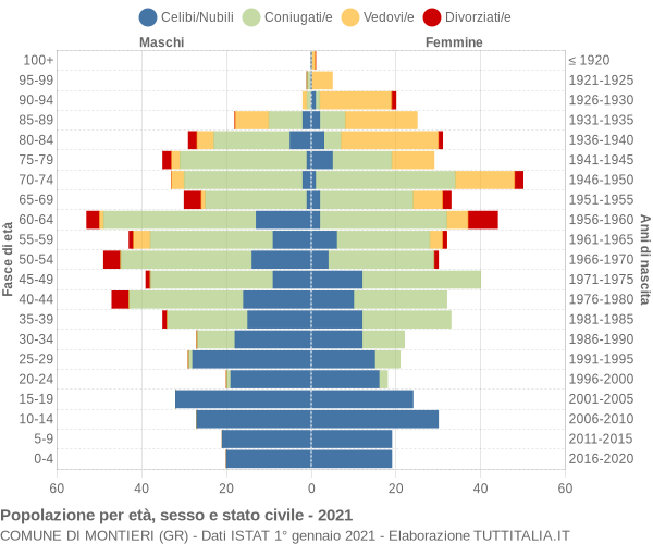 Grafico Popolazione per età, sesso e stato civile Comune di Montieri (GR)