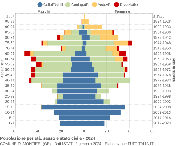 Grafico Popolazione per età, sesso e stato civile Comune di Montieri (GR)