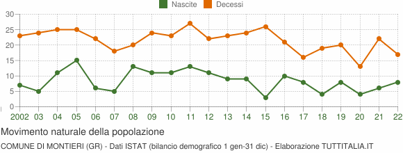 Grafico movimento naturale della popolazione Comune di Montieri (GR)