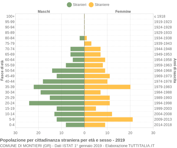 Grafico cittadini stranieri - Montieri 2019