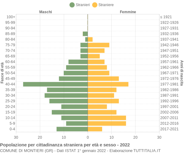 Grafico cittadini stranieri - Montieri 2022