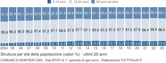 Grafico struttura della popolazione Comune di Montieri (GR)