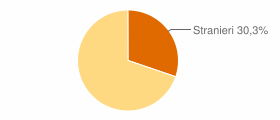 Percentuale cittadini stranieri Comune di Montieri (GR)