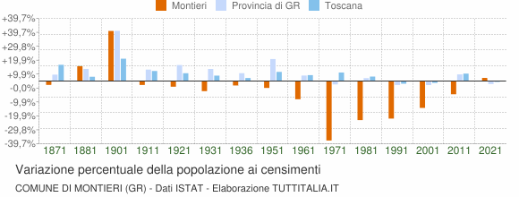 Grafico variazione percentuale della popolazione Comune di Montieri (GR)