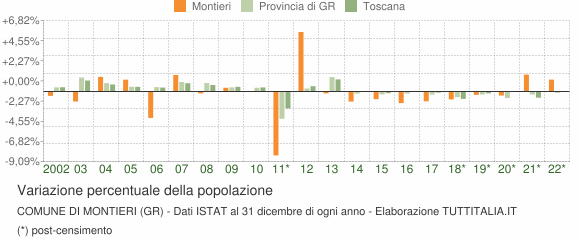 Variazione percentuale della popolazione Comune di Montieri (GR)