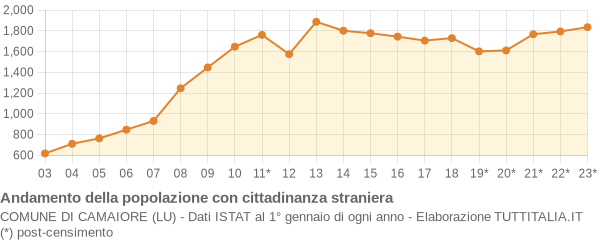 Andamento popolazione stranieri Comune di Camaiore (LU)