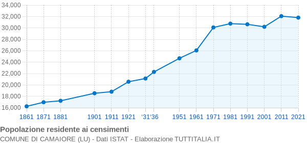 Grafico andamento storico popolazione Comune di Camaiore (LU)