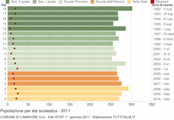 Grafico Popolazione in età scolastica - Camaiore 2011