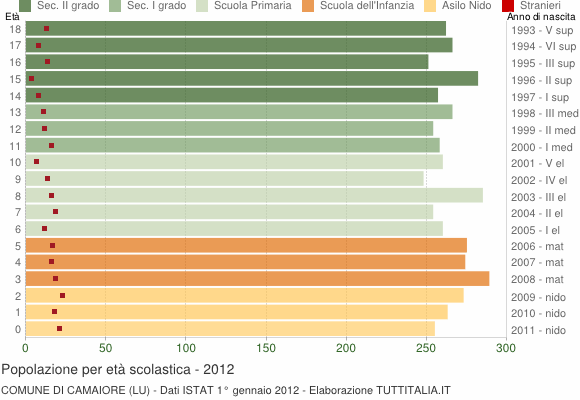 Grafico Popolazione in età scolastica - Camaiore 2012