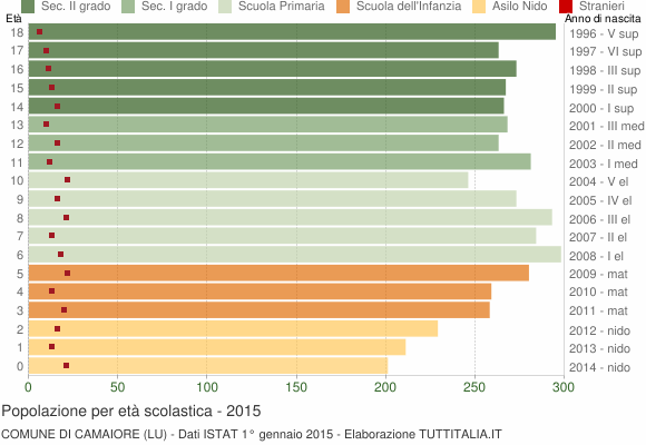 Grafico Popolazione in età scolastica - Camaiore 2015